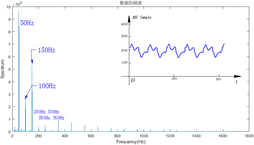 ▲ 图1.2.3  利用MATLAB计算出信号中的各个谐波分量