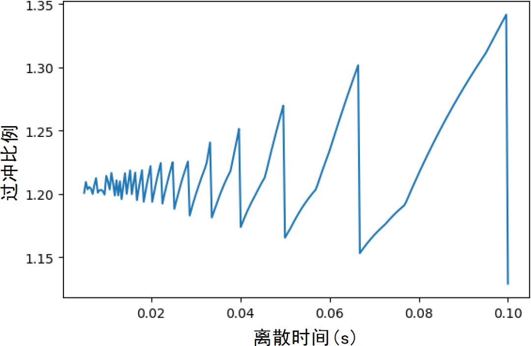 速度採樣頻率_光電編碼器採樣頻率_卓晴的博客-csdn博客