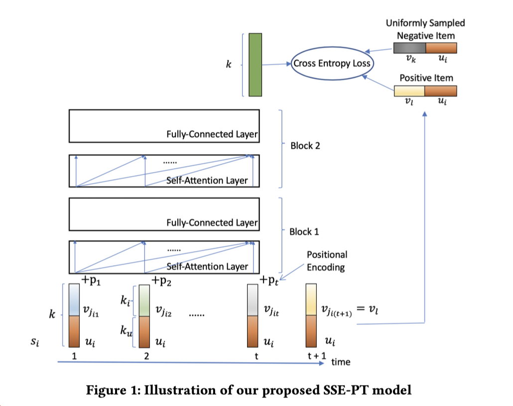 【序列推荐】RecSys2020|SSE-PT---个性化的Transformer推荐模型-CSDN博客