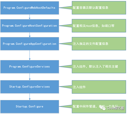 跟我一起学.NetCore之Asp.NetCore启动流程浅析