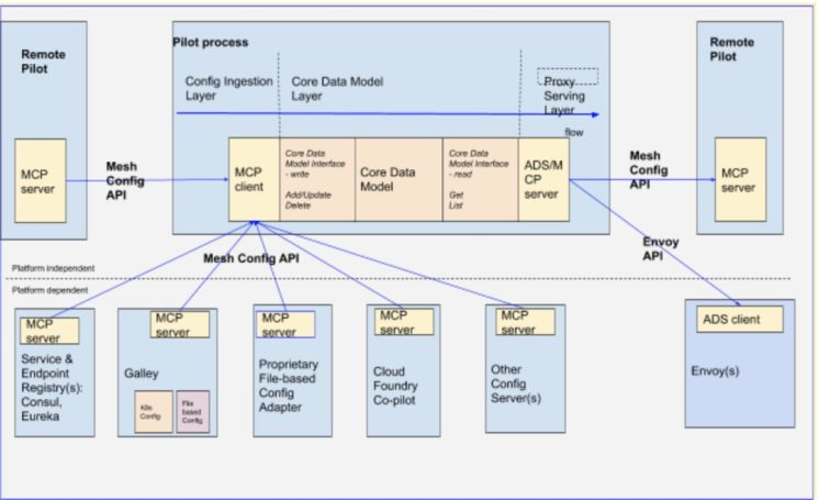 nacos 1.1.4 发布,业界率先支持 istio mcp 协议