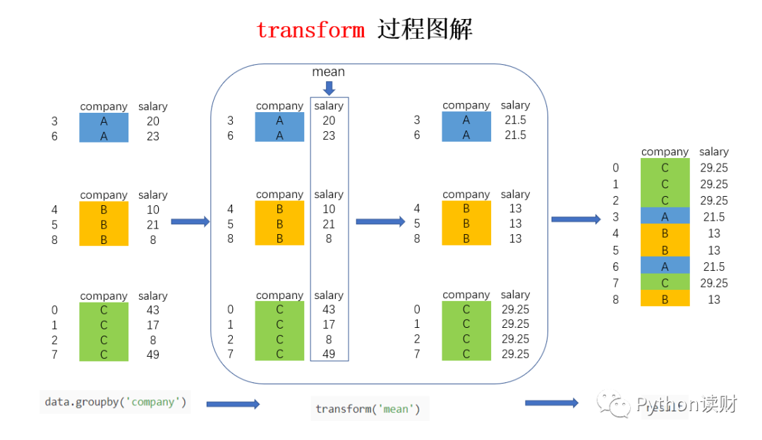 Pandas数据分析——超好用的Groupby与map、apply、applymap详解_groupby Apply-CSDN博客