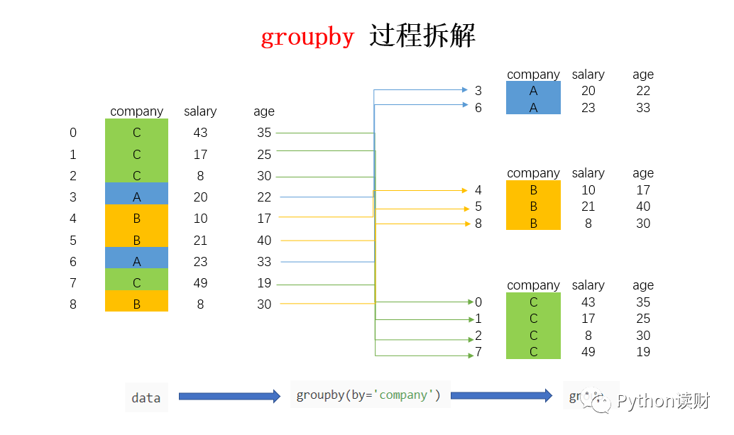 Pandas数据分析——超好用的Groupby与map、apply、applymap详解_groupby Apply-CSDN博客