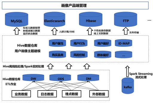 用户画像的核心技术盘点_华章IT官方博客-程序员宅基地- 程序员宅基地