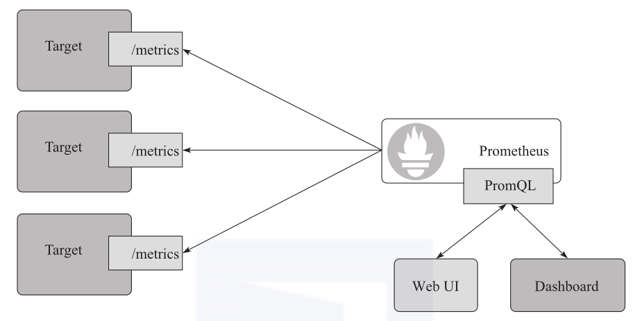 【第7期】云计算监控——Prometheus监控系统_hzbooks的博客-CSDN博客