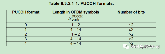 NR / 5G - HARQ-ACK / SR / CSI in a PUCCH CONTINUED - Programmer Sought