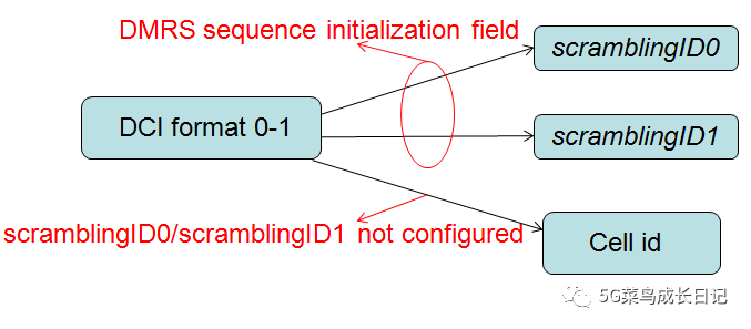 PCell / Scell / PSCell / Spcell In 5G NR - Programmer Sought