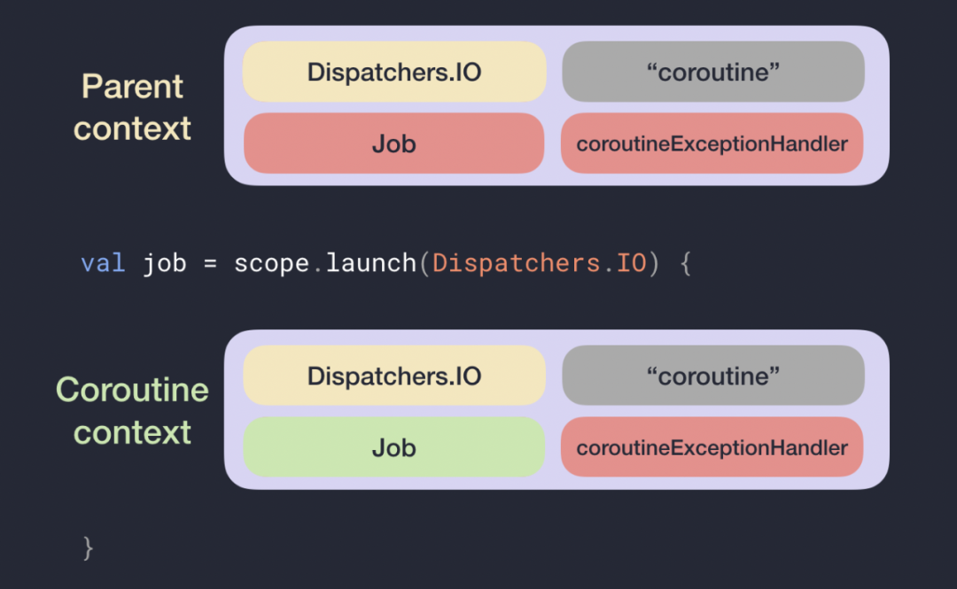 Runtimewarning overflow encountered. Coroutine. Kotlin coroutine scope. Coroutines язык программирования. Coroutine Switch context.