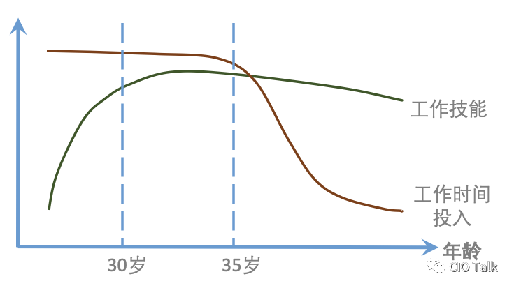 图中部分曲线源自九边的《向上生长》可以看到,如果无法将工作技能