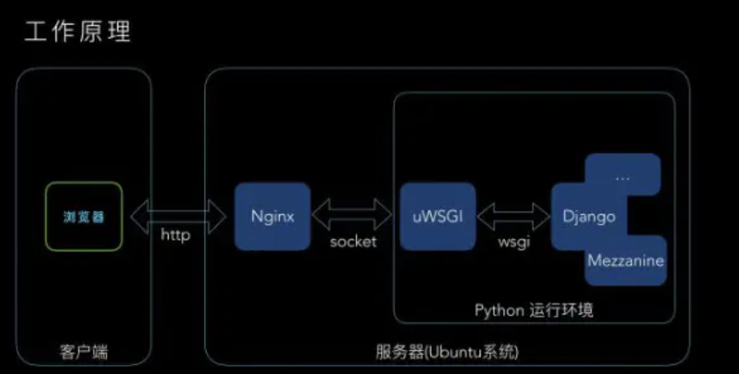 科普：WSGI 是什么，看完保证懂-CSDN博客
