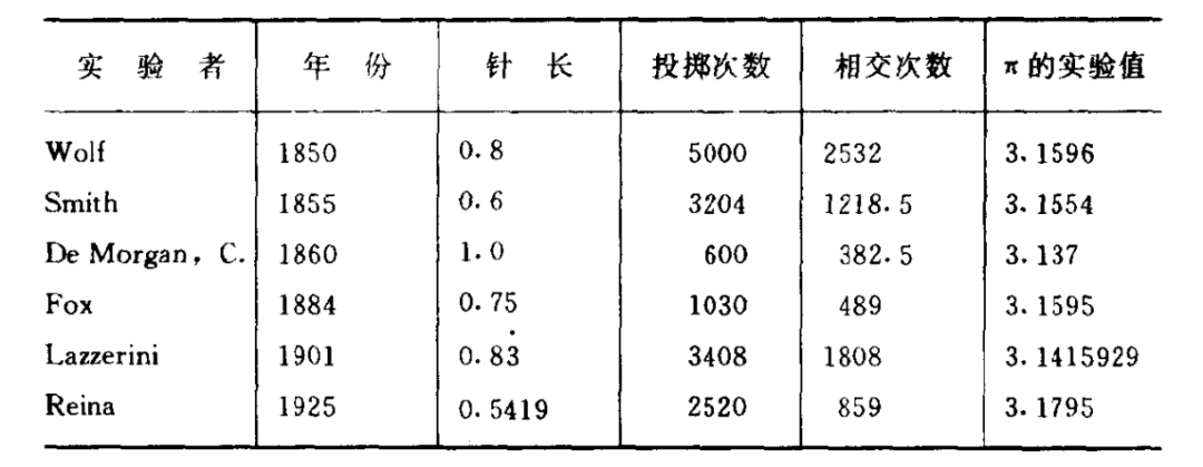 蒲丰投针问题