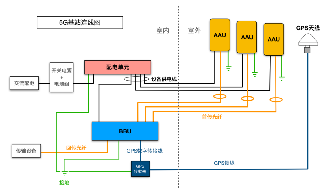 图解5g基站是怎样安装的