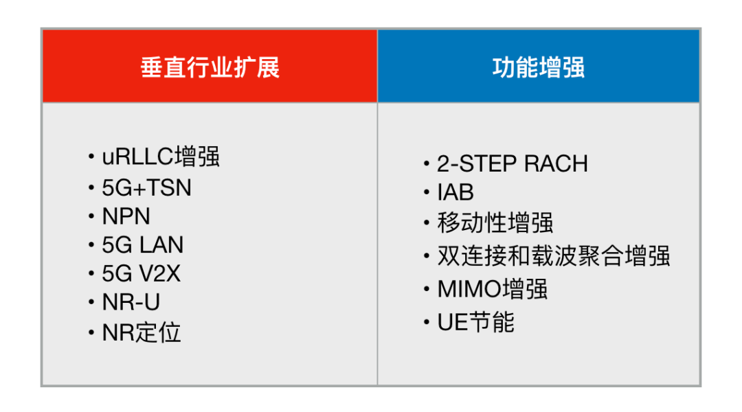一文读懂5G R16标准究竟讲了些什么-CSDN博客