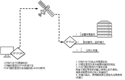 进程通信原理