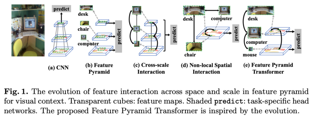 FPT：又是借鉴Transformer！这次多方向融合特征金字塔 | ECCV 2020-CSDN博客