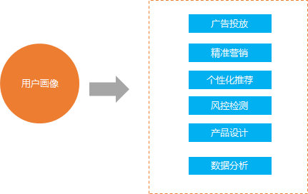 推薦 數據分析思維和方法 用户畫像分析 Osc Ybv4169f Mdeditor