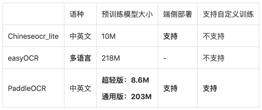 GitHub Trending第一之后，PaddleOCR再发大招：百度自研顶会SOTA算法正式开源！ 