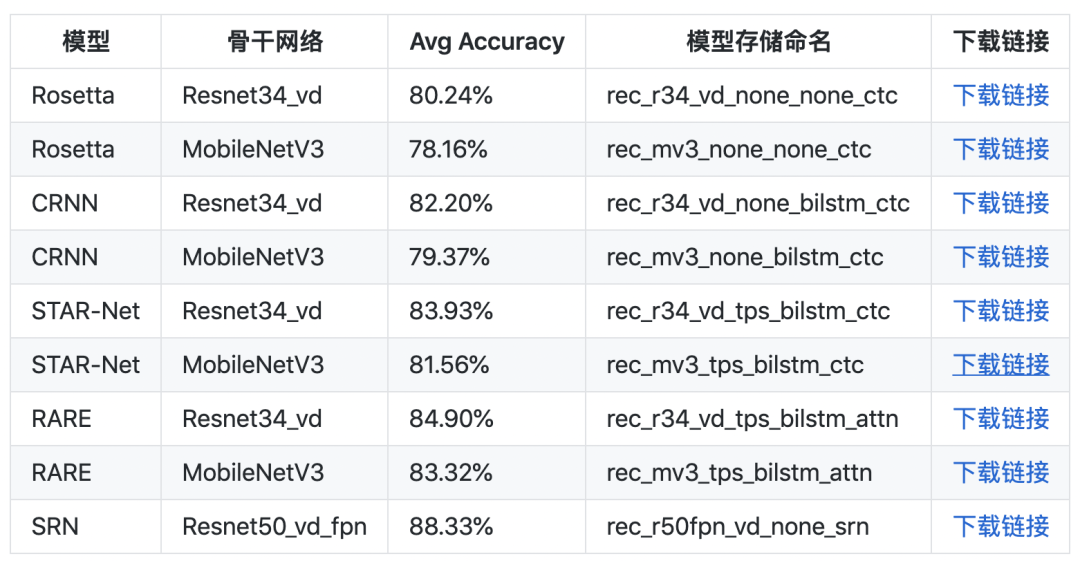 GitHub Trending第一之后，PaddleOCR再发大招：百度自研顶会SOTA算法正式开源！ 