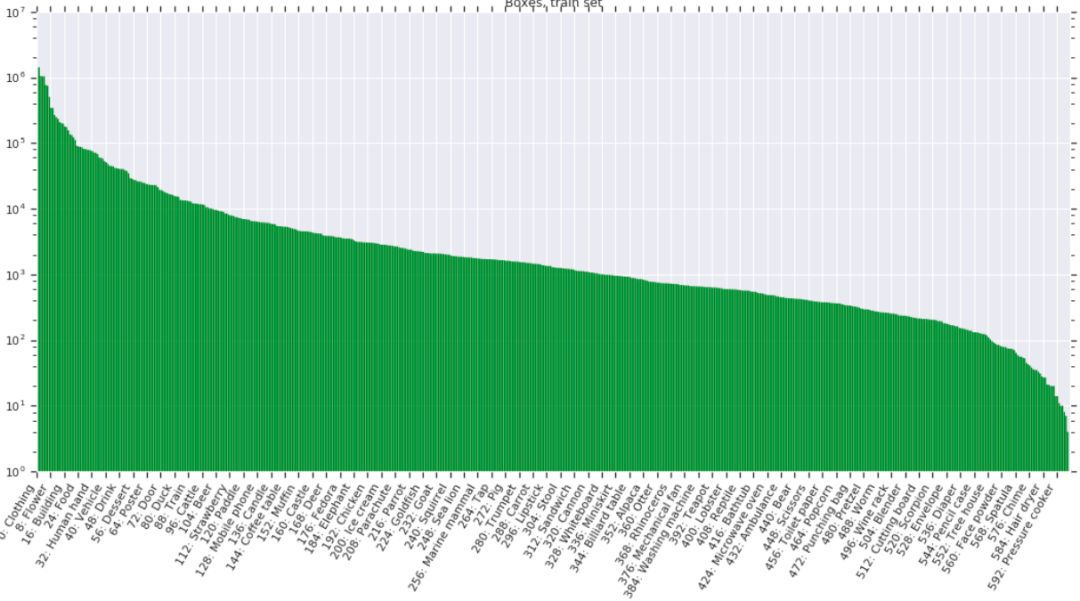 飞桨开源open images dataset v5目标检测比赛最好单模型msf det