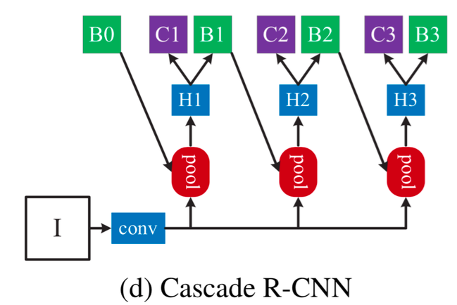 At each stage. Структура RCNN. R-CNN. Feature Pyramid Networks.