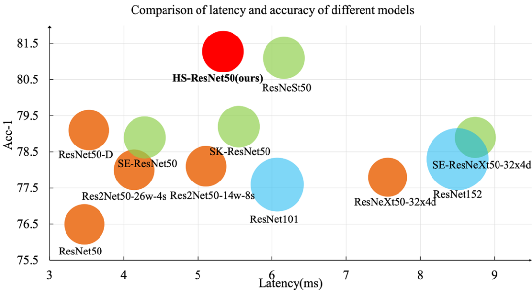 精度超越现有SOTA，百度视觉团队基于飞桨推出工业级骨干网络「HS-ResNet」