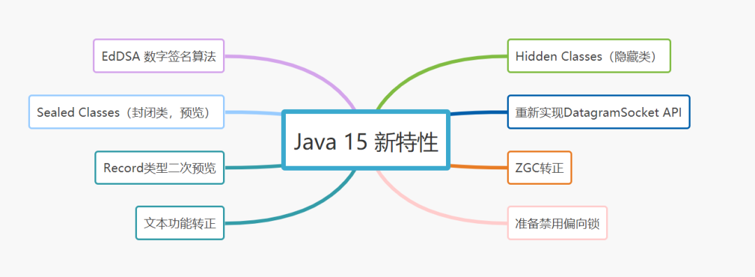 一文汇总 JDK 5 到 JDK 15 中的牛逼功能！