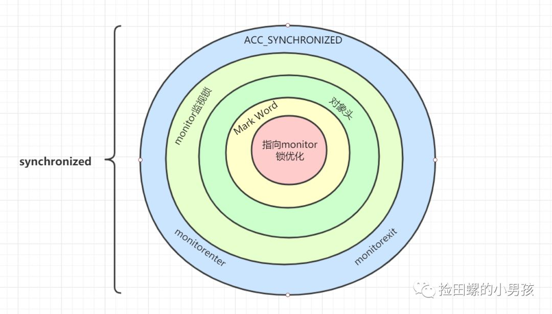 synchronized同步机制——如果你愿意一层一层剥开我的心