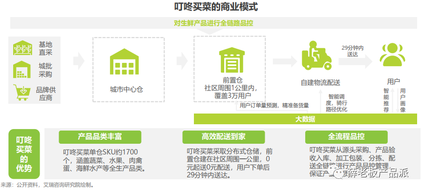 以叮咚买菜为例看生鲜电商的春天是否已经到来