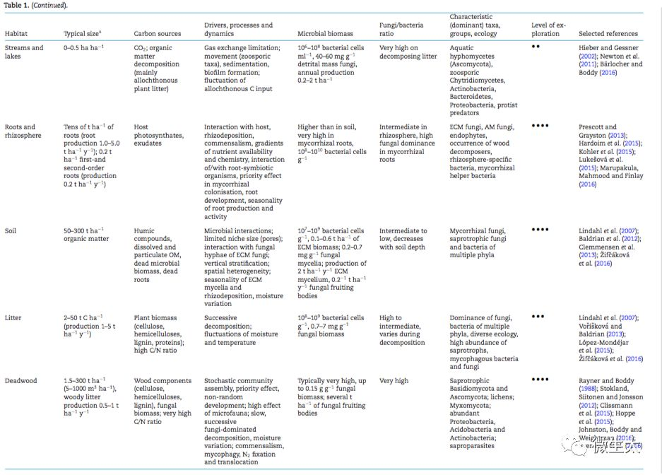 综述 森林微生物组 多样性 复杂性和动态变化 If 11 3 刘永鑫adam的博客 Csdn博客