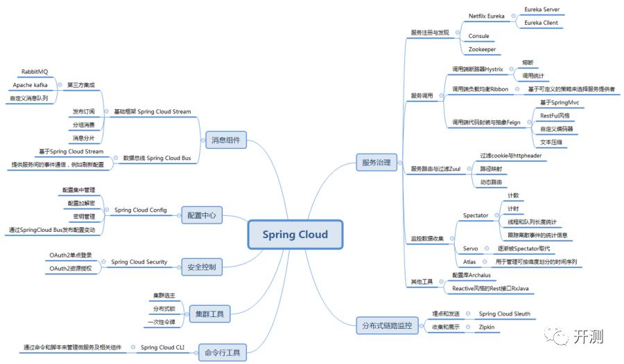 Java microservice framework-spring cloud - Programmer Sought
