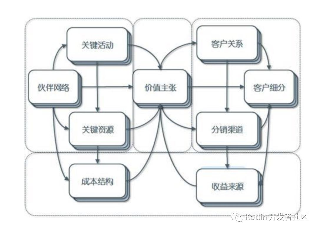 企业数字化转型商业画布businesscanvas