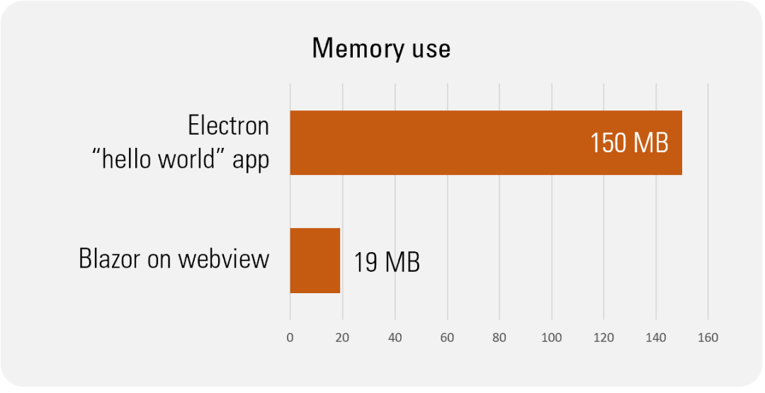 【译】探索更轻量的Electron替代品来托管Blazor桌面应用程序