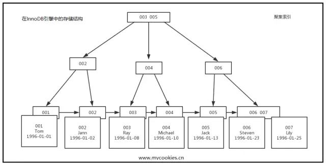 图解 MySQL 索引 —— B-Tree、B+Tree「建议收藏」