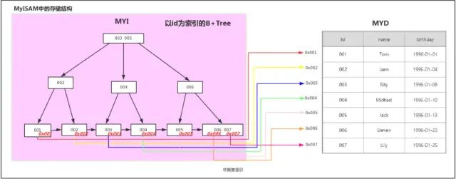 图解 MySQL 索引 —— B-Tree、B+Tree「建议收藏」