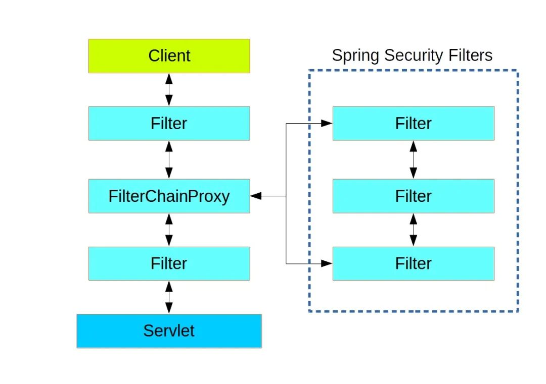 Spring Security 实战干货 过滤器链的机制和特性 码农小胖哥 Csdn博客