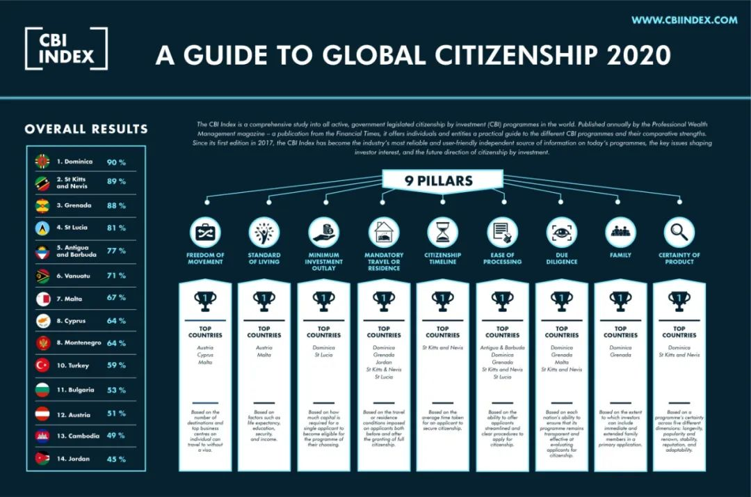 年投资入籍项目排名 加勒比地区晋升为最佳投资入籍选择 美通社 Csdn博客