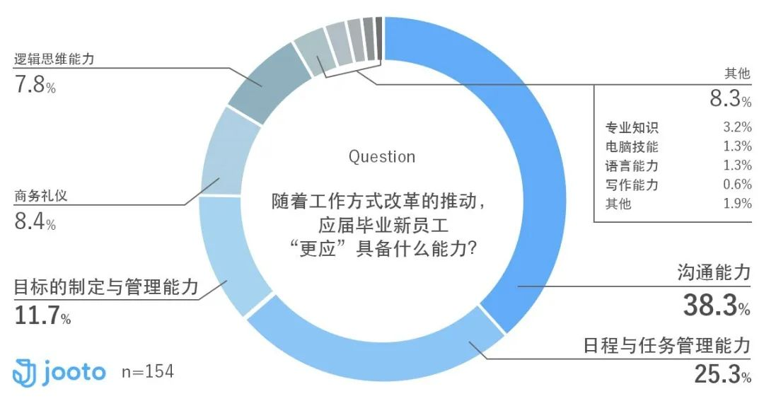 日程与任务管理能力 在 应届毕业新员工必备能力 中位列第二 美通社 Csdn博客