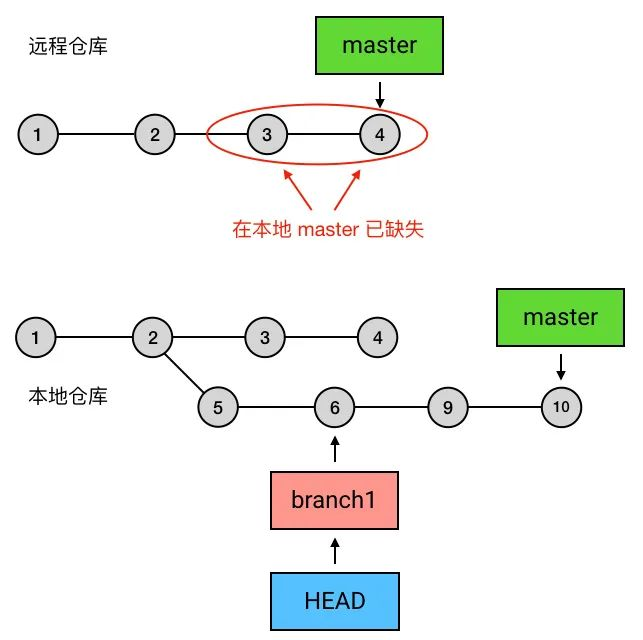 不喜欢 merge 分叉，那就用 rebase 吧