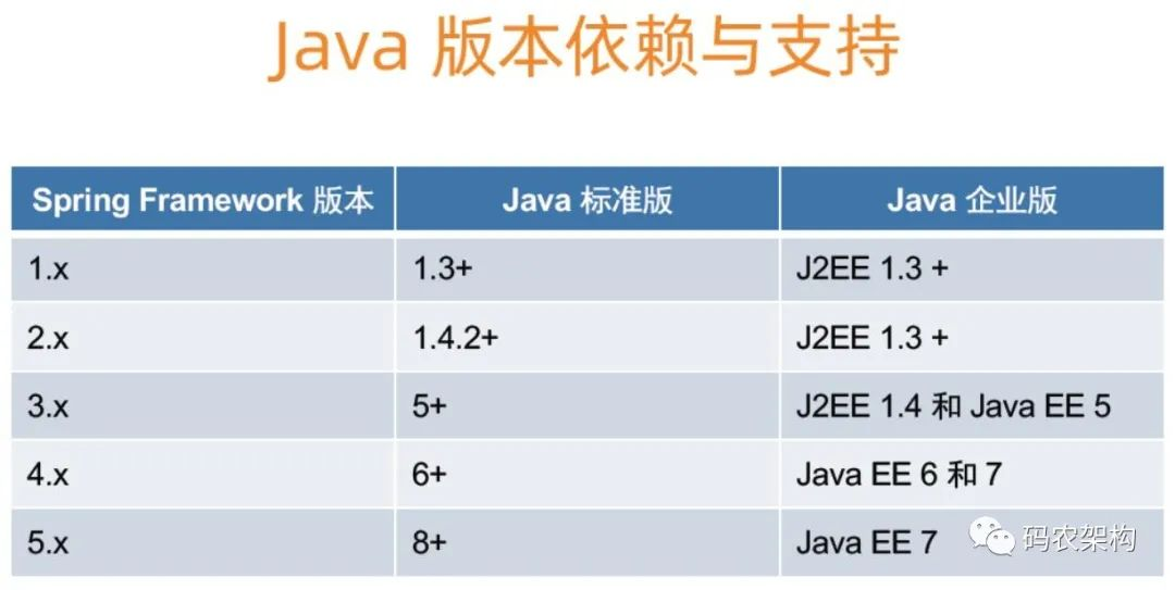 Java核心编程思想 Spring各个版本引入了哪些新特性 码农架构 Csdn博客