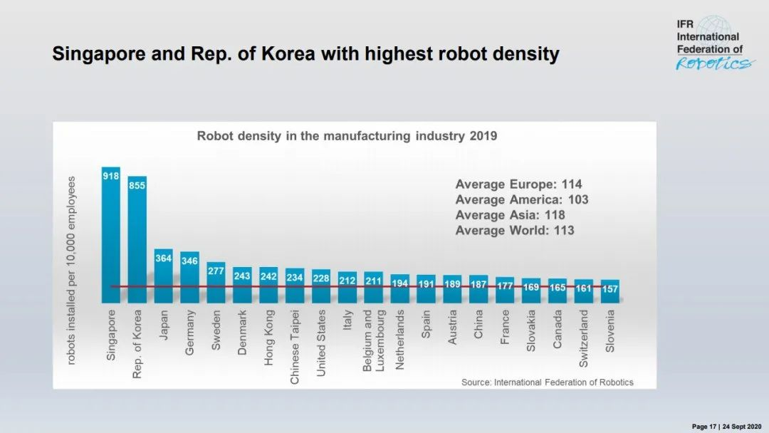 2020年世界机器人报告 