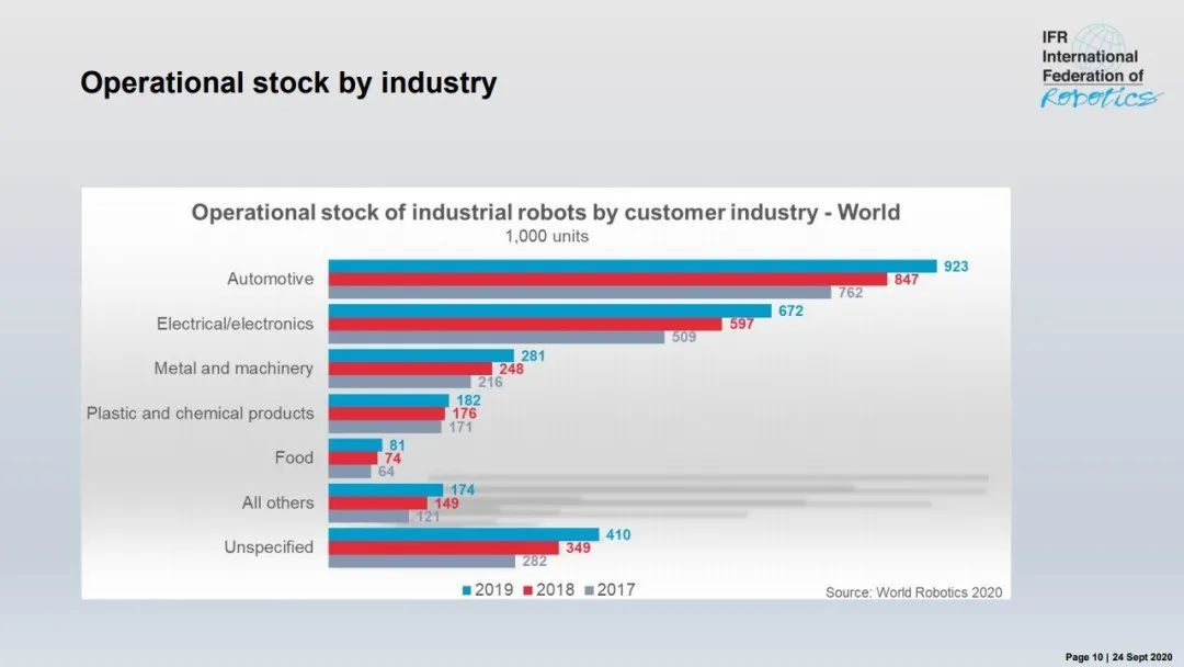 2020年世界机器人报告 
