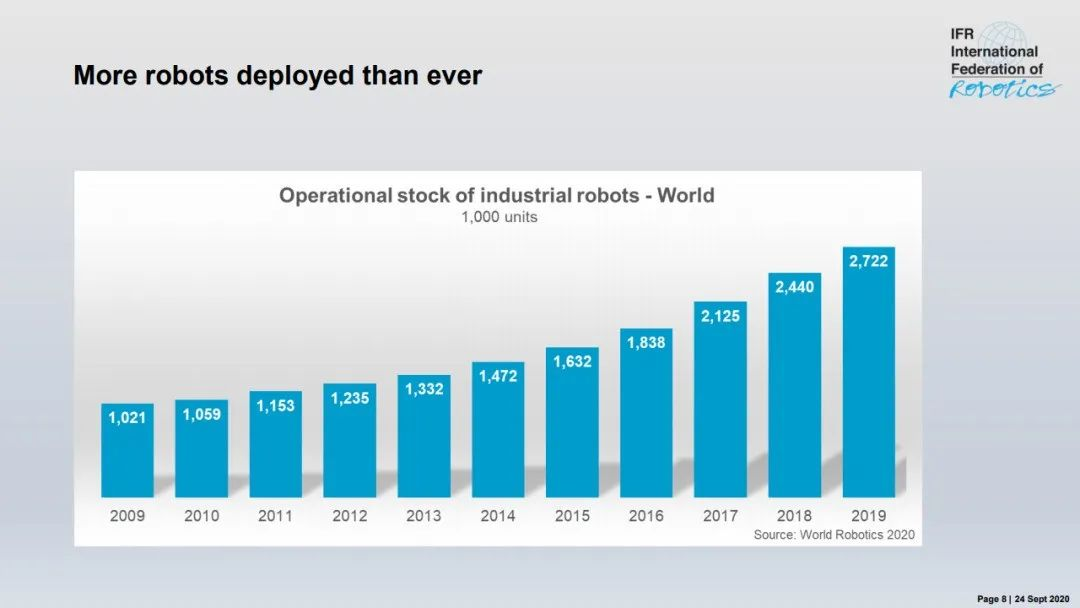2020年世界机器人报告 