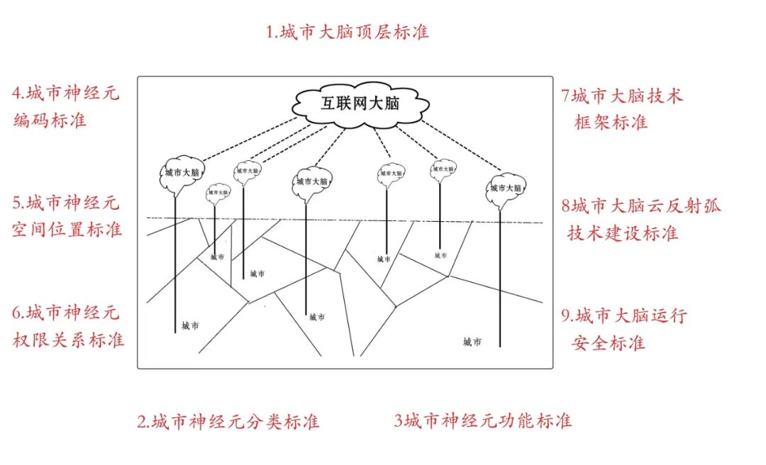 构建城市大脑的未来标准，9个值得探索的规范