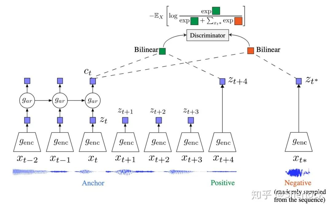 一文带你读懂Self-Supervised Learning（自监督学习）-CSDN博客