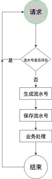 接口幂等设计探索实践