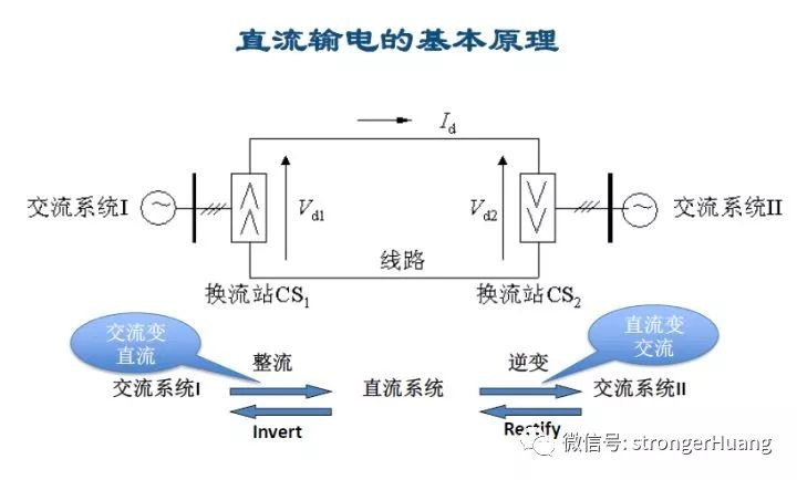 日益增长的向更远距离输送大量电力的需求是推动逐渐采用更高电压水平