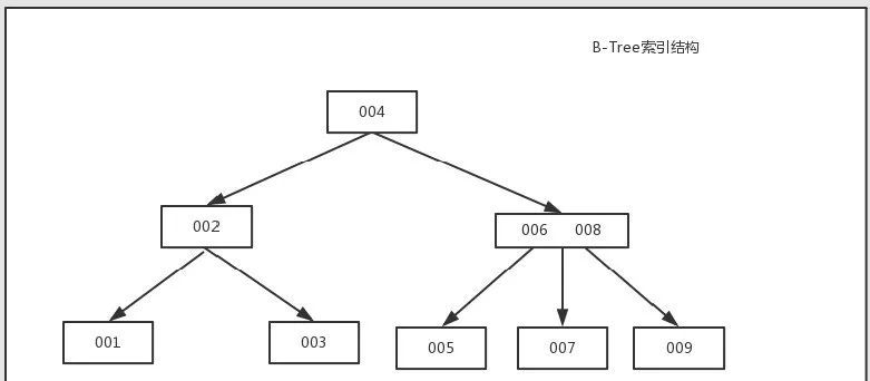 图解MySQL索引--B-Tree（B+Tree）「建议收藏」