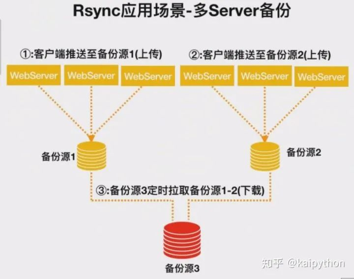 备份数据的重要性以及rsync的基本使用「建议收藏」