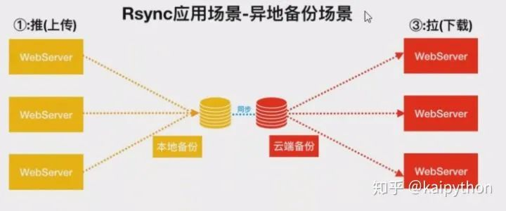 备份数据的重要性以及rsync的基本使用「建议收藏」