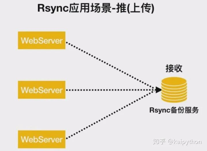 备份数据的重要性以及rsync的基本使用「建议收藏」